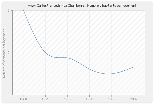 La Chambonie : Nombre d'habitants par logement